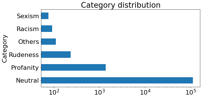 Distribution of each sentence class in the dataset.
