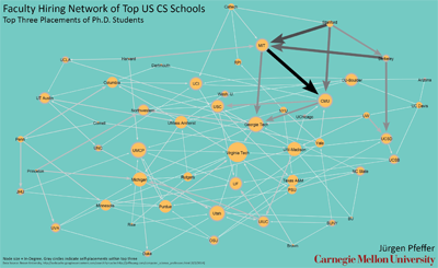 Faculty Hiring Network of Top US CS Schools