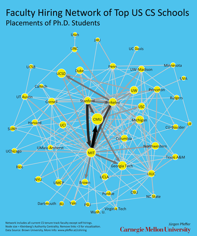 Faculty Hiring Network of Top US CS Schools