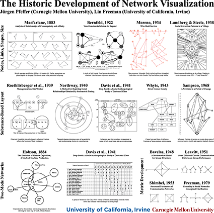 Poster: The Historic Development of Network Visualization