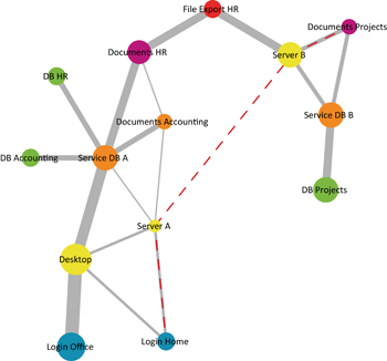 Multi-Model Run-Time Security Analysis