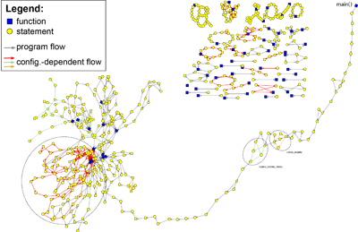 Highly Configurable Software Systems